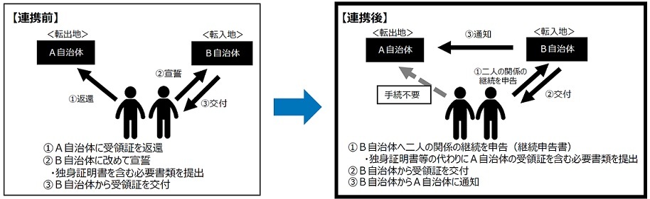 A自治体とB自治体の間での情報交換と手続きの流れを示す図