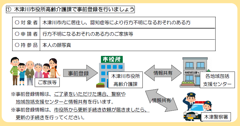 木津川市役所高齢介護課での事前登録の流れ