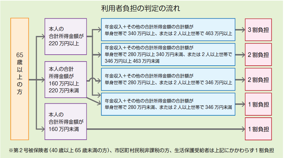 65歳以上の方の利用者負担の判定の流れを示す図