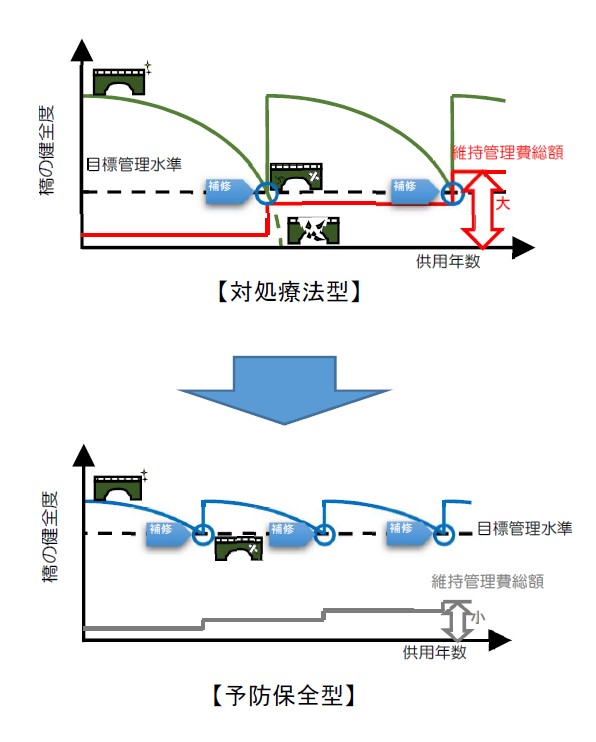 対処療法型と予防保全型の比較を示す図