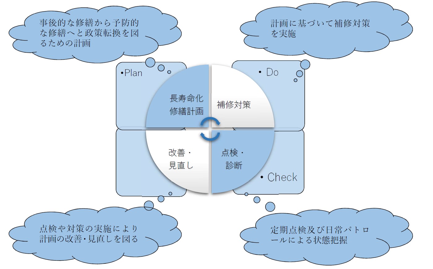 改善プロセスを示すPDCAサイクルの図で、各ステップに関連する説明が記載されている