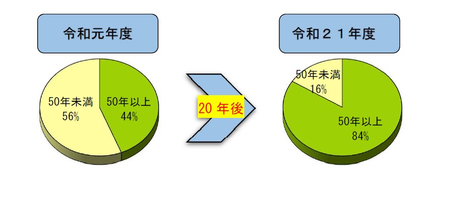 令和元年度と令和21年度の架設後50年未満と50年以上の割合を示した円グラフ