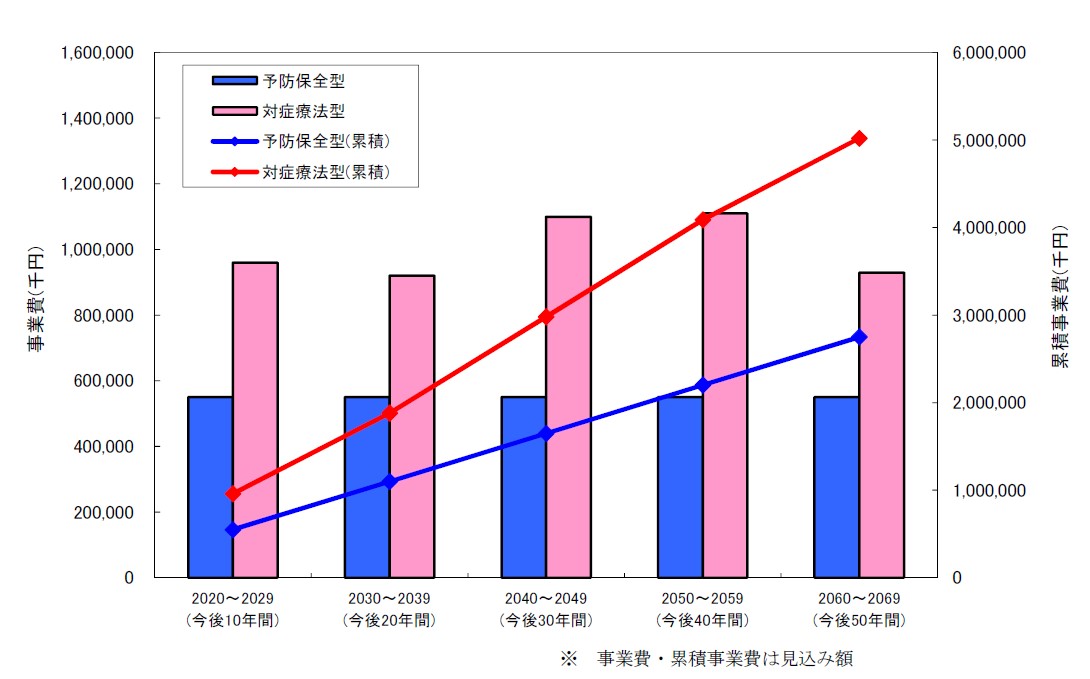 2020年から2069年までの期間における事業費用の推移を示す棒グラフと折れ線グラフ