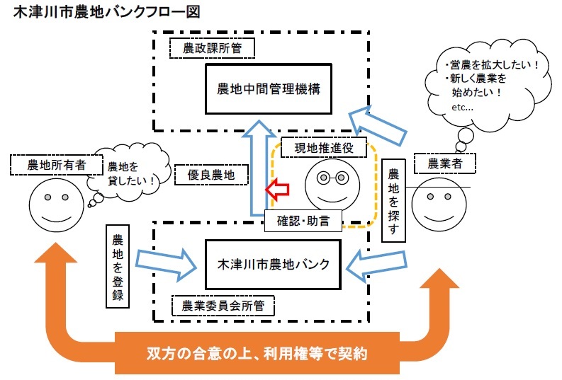 木津川市の農地バンクフロー図を示したイラスト