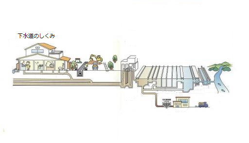 下水道のしくみのイラスト