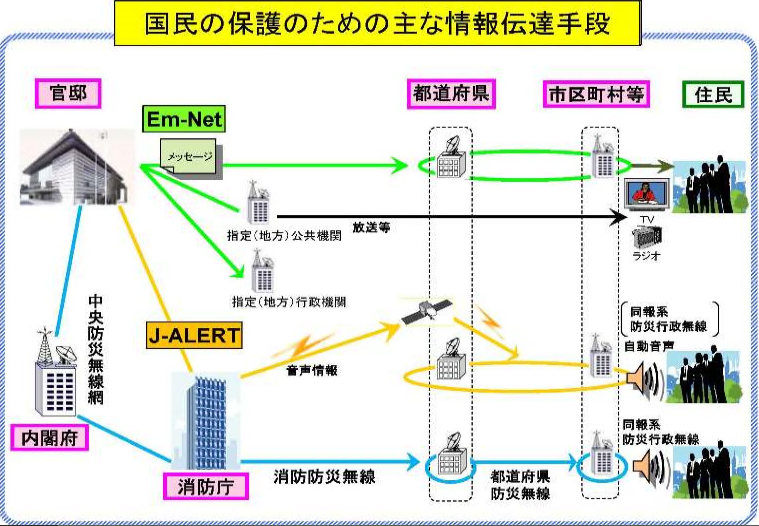 国民の保護のための主な情報伝達手段を示す図。