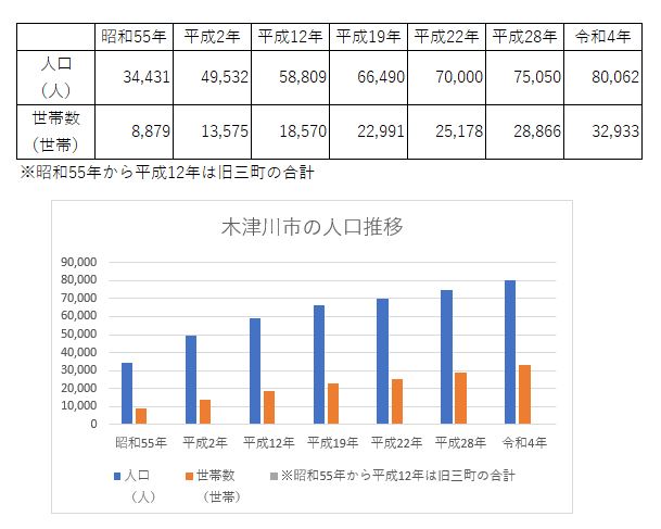 人口推移のグラフ