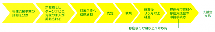 移住支援金交付までの流れ図