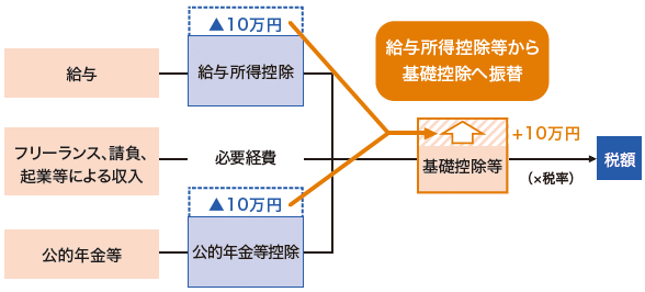 給与所得控除等から基礎控除へ振替を表す図