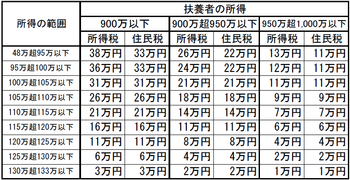 配偶者特別控除の早見表