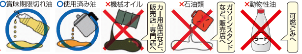 回収対象の油と回収対象外の油の例を示したイラスト