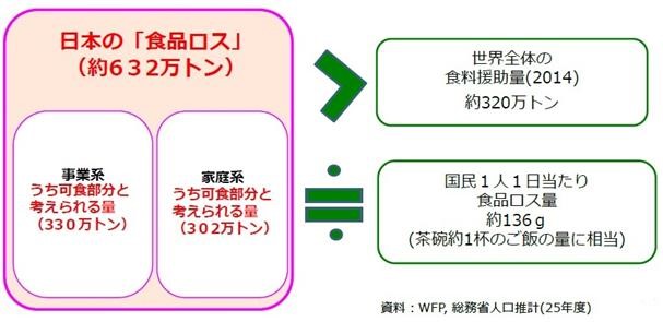 日本の食品ロスの推計