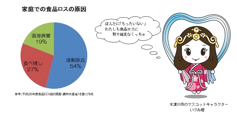 過剰除去54％、食べ残し27%、直接廃棄19%の円グラフといづみ姫のイラスト