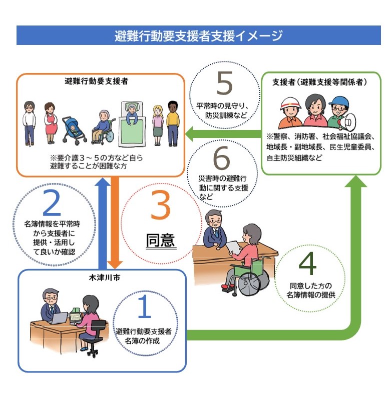 避難行動要支援者支援イメージ図