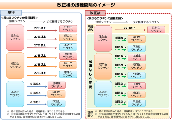 改正後の接種間隔のイメージ図