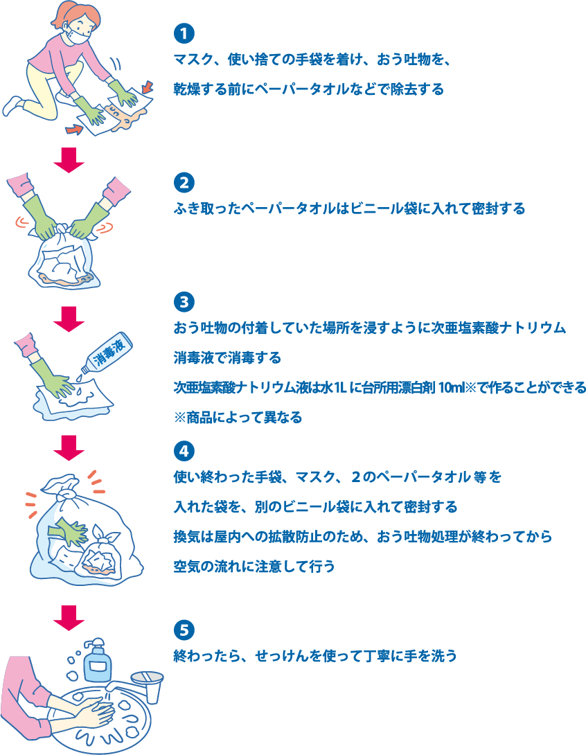 おう吐物を処理する手順のイラスト