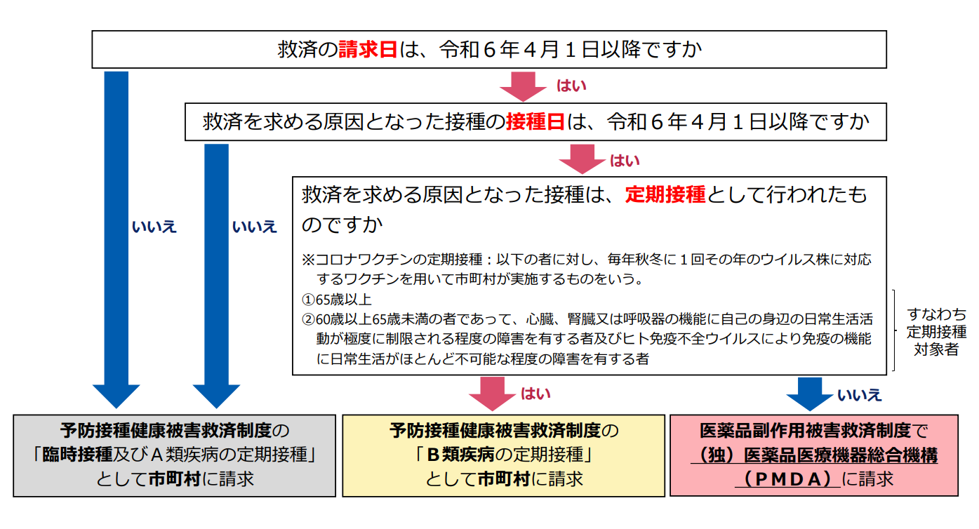 新型コロナワクチン接種のフローチャート