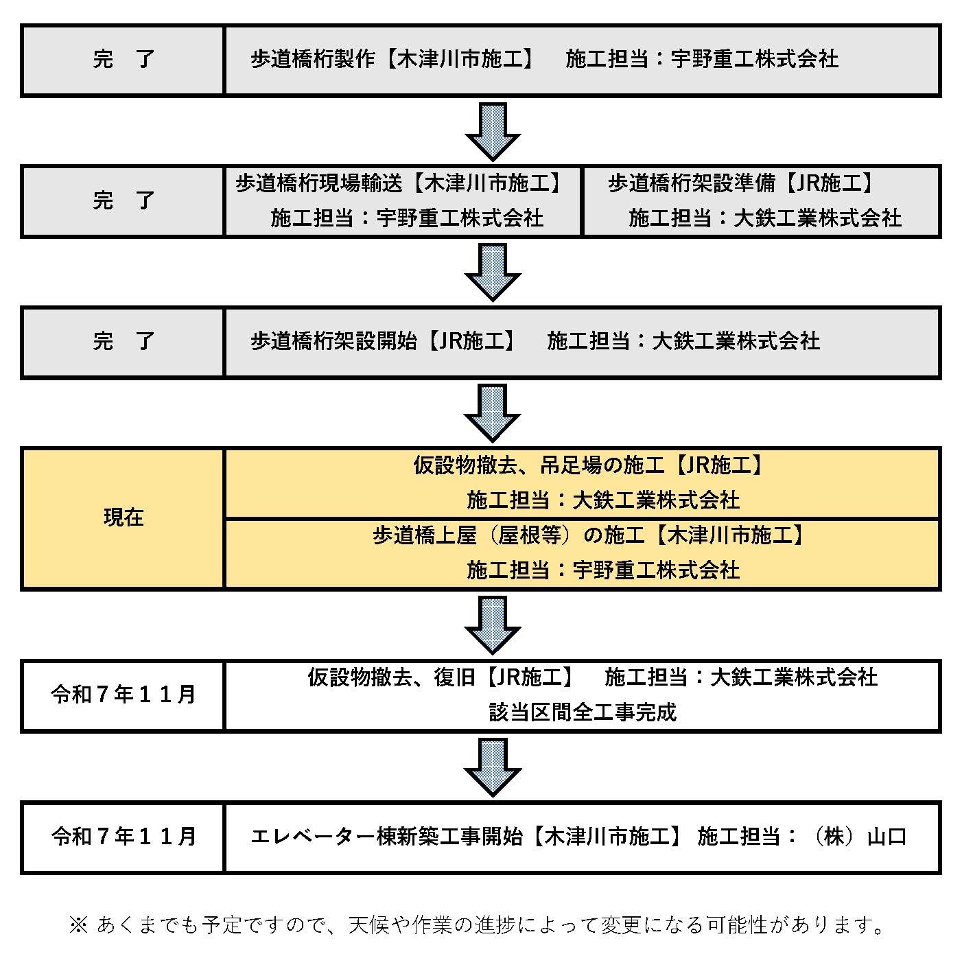 計画工程の流れ