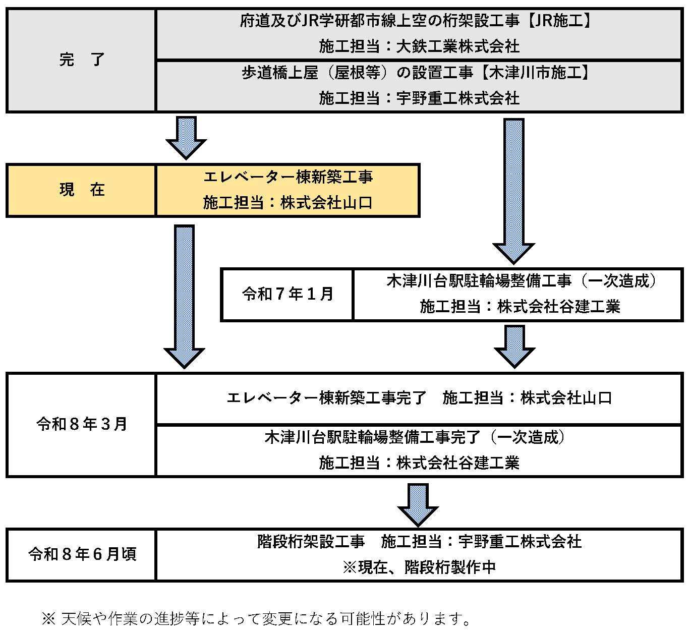 計画工程の流れ