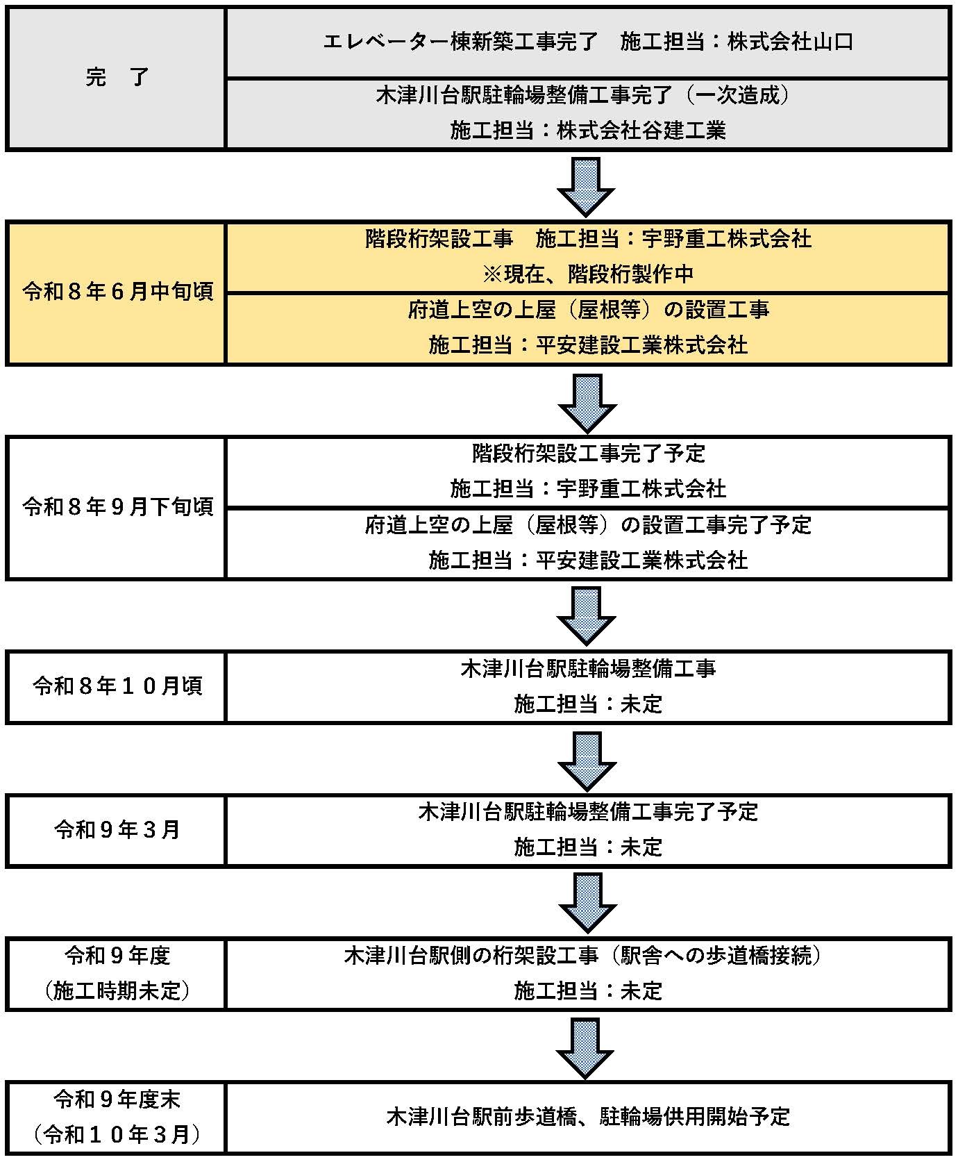 計画工程の流れ