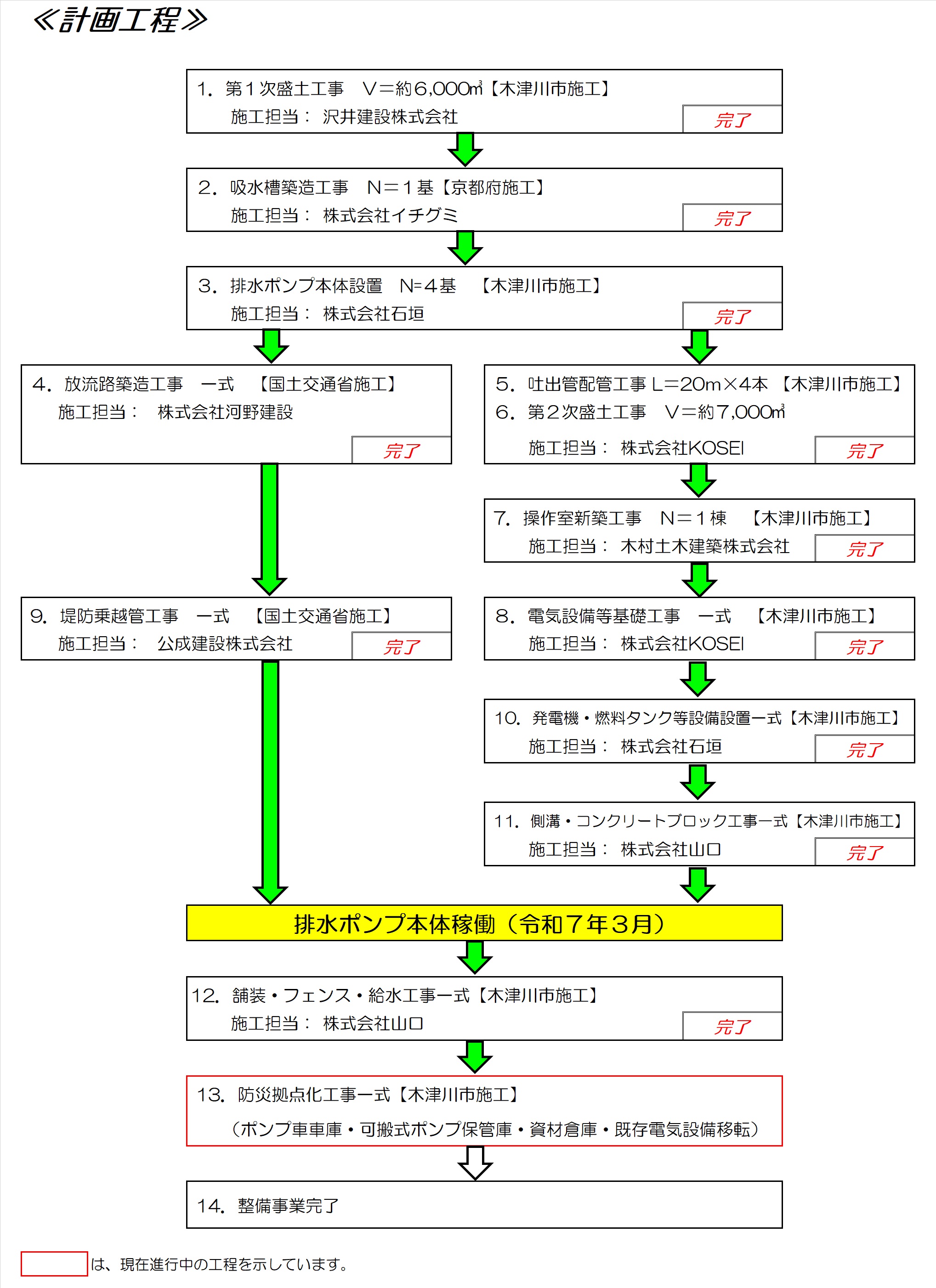 計画工程表の現状を示す図
