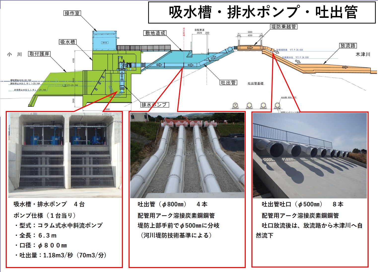 吸水槽・排水ポンプ・吐出管の役割の説明図
