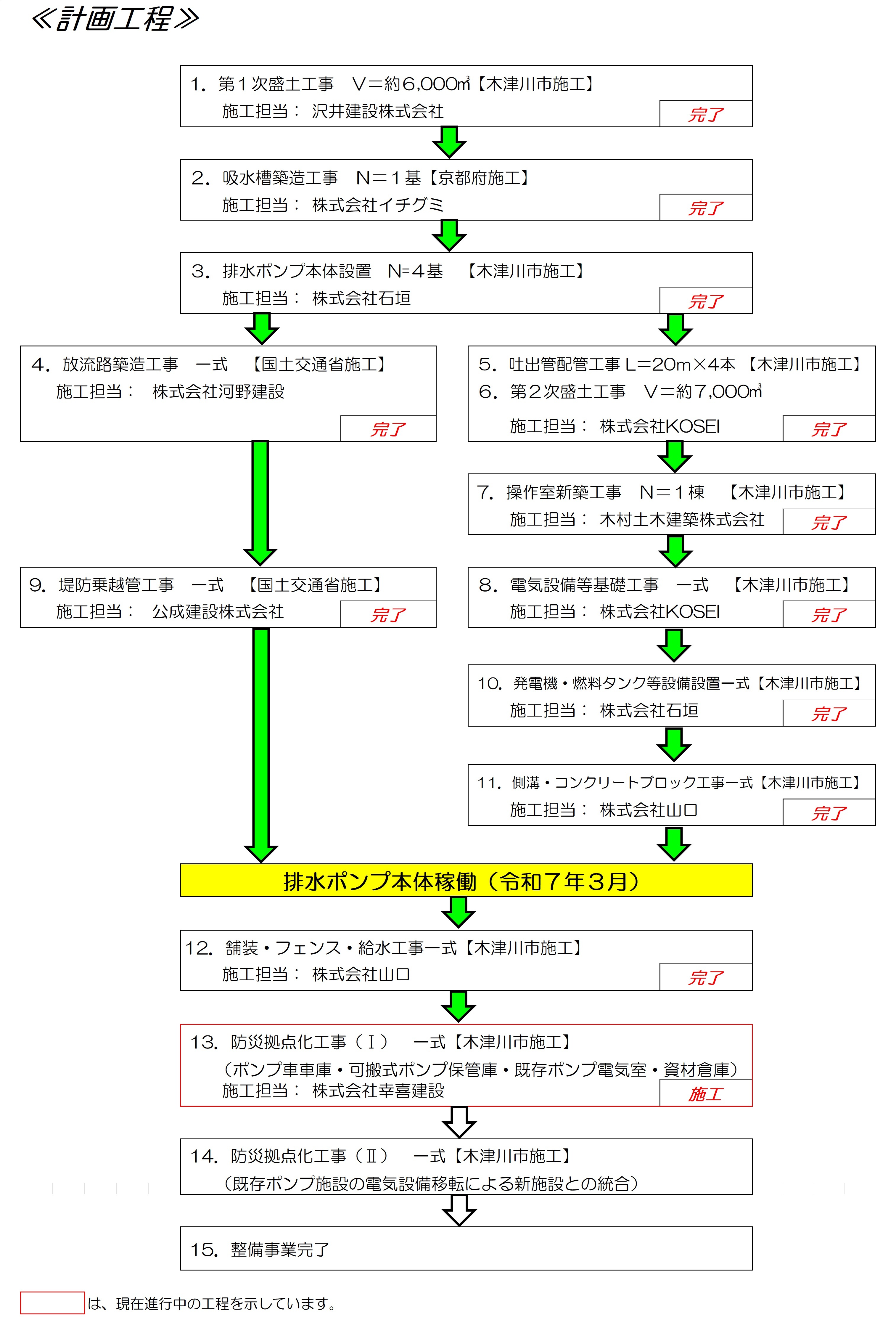 計画工程表の現状を示す図