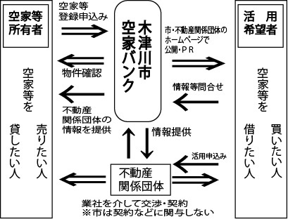 空家バンクに関する情報フロー図
