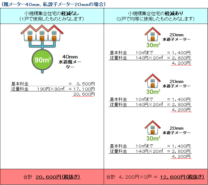 親メーター40mm、私設子メーター20mmの場合の料金計算例の画像