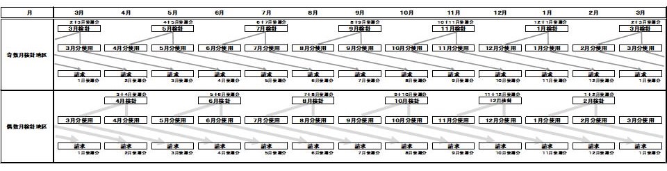 検針地区を奇数月検針地区・偶数月検針地区に分割のイメージ図