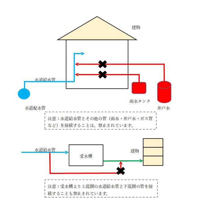 水道給水管とその他の管を接続することは禁止されていることを表す図