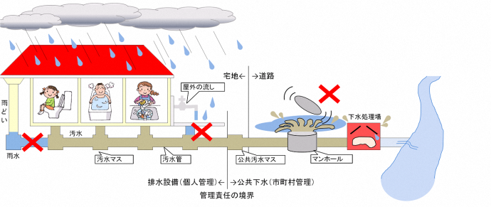 間違った下水道への接続図