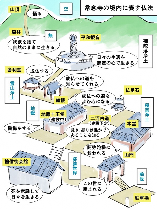 常念寺の境内に表す仏法のイラスト