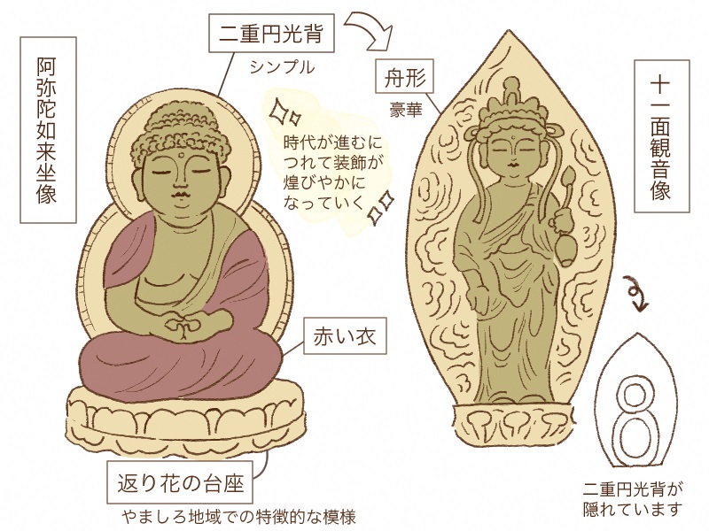 仏像の二重円光背の説明イラスト