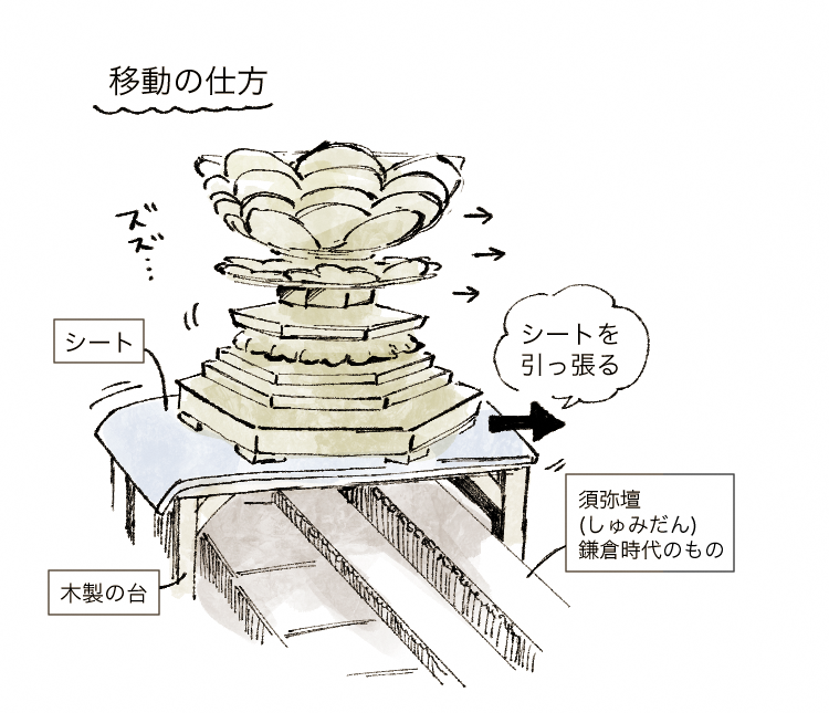 台座の移動の仕方のイラスト