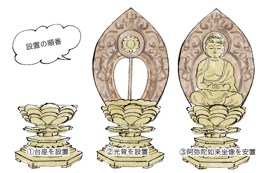 設置の順番のイラスト