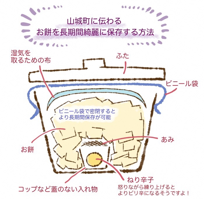山城町に伝わるお餅を長期間綺麗に保存する方法のイラスト