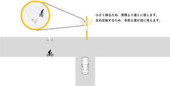 小さく映るため、実際より遠くに感じます。左右反転するため、手前と奥が逆に見えます。