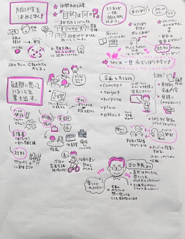 第4回若者会議2025グラフィックレコード　2枚目