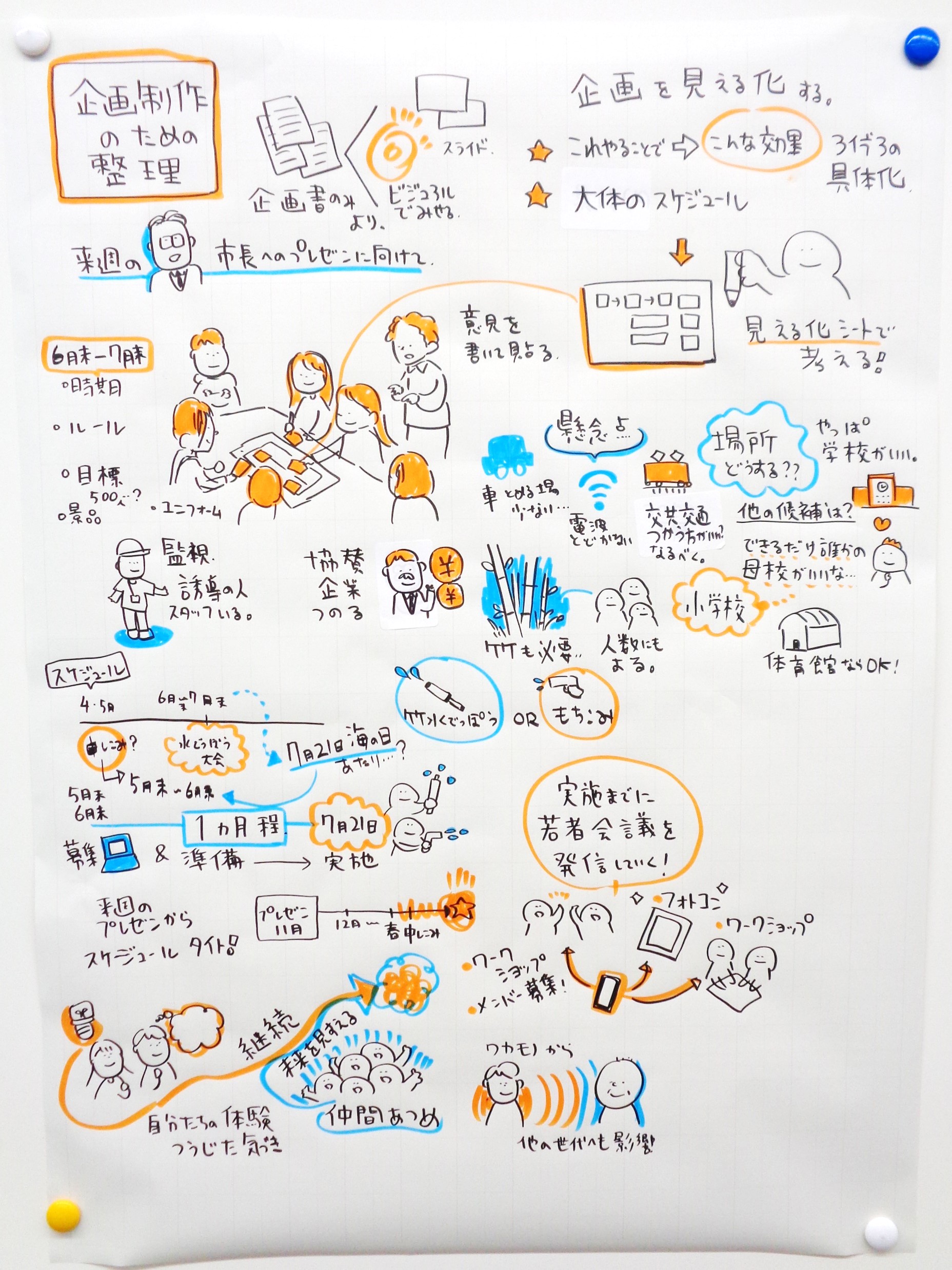 第5回若者会議2025グラフィックレコード　2枚目