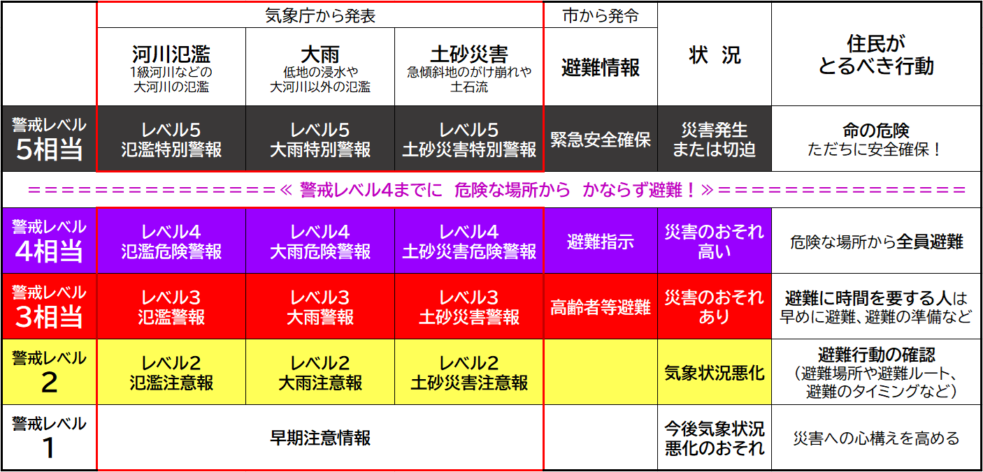 新しい防災気象情報を、避難情報と共にまとめた一覧表です。1から5の「警戒レベル」で表現され、数字が大きい方が危険度が高いです。レベル1が白色、レベル2が黄色、レベル3が赤色、レベル4が紫色、レベル5が黒色です。「警戒レベル4までに危険な場所からかならず避難！」と書かれています。