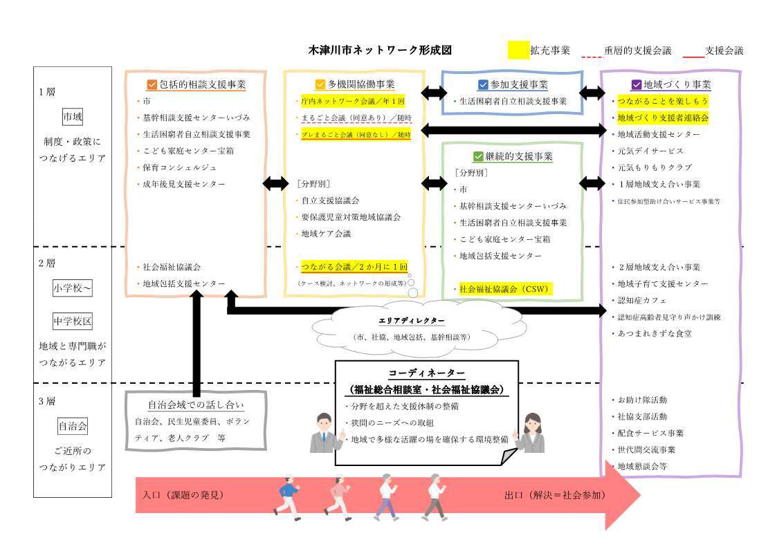 複雑化・複合化した生活課題を抱えている個人や世帯への支援など、多様化する支援 ニーズに対応し、市・関係機関が連携して支援を行うためのネットワーク形成図。