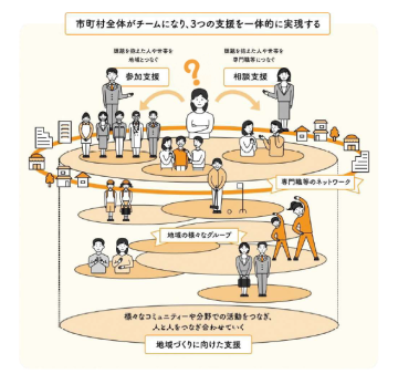 市町村全体がチームになり、参加支援及び相談支援、地域づくりに向けた支援を一体的に実現する、重層的支援体制のイメージ図。