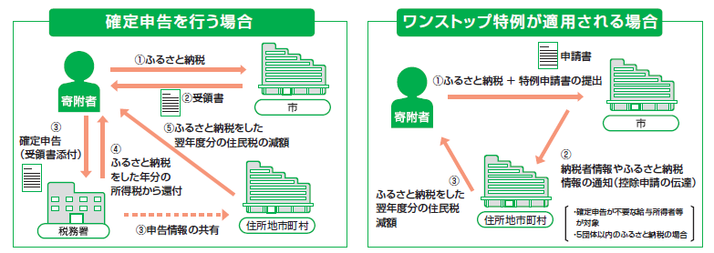 確定申告を行う場合とワンストップ特例が適用される場合の手続きの流れを示した図