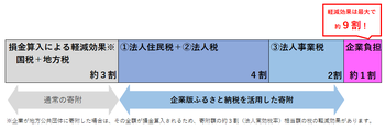 企業版ふるさと納税を行った場合の軽減効果の図