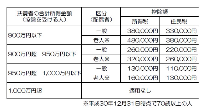 配偶者控除を受ける方の合計所得金額が900万円以下の場合、配偶者の控除額は所得税で38万円、住民税で33万円。老人配偶者の控除額は、所得税で48万円、住民税で38万円。所得金額が900万円を超え950万円以下の場合は、配偶者の控除額は所得税で26万円、住民税で22万円。老人配偶者の控除額は所得税で32万円、住民税で26万円。所得金額が950万円を超え1000万円以下の場合は、配偶者の控除額は所得税で13万円、住民税で11万円。老人配偶者の控除額は所得税で16万円、住民税で13万円。所得金額が1000万円を超える場合、控除額はありません。老人配偶者とは平成30年12月31日時点で70歳以上の方です。