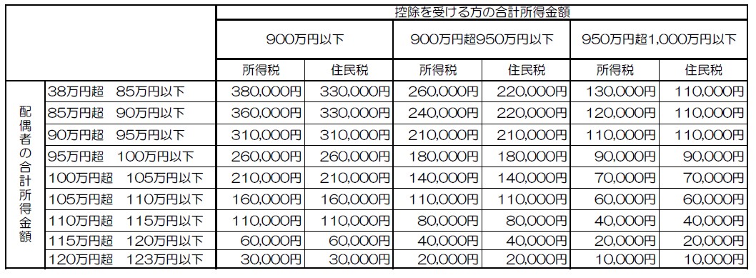 配偶者の合計所得金額が38万円を超えて123万円まで、段階により控除の金額は変動します。また、配偶者特別控除を受ける方の所得が900万円以下の場合、900万円を超え950万円以下の場合、950万円を超え1,000万円以下の場合によっても控除額は変わりますので、詳しい金額については税務課までお問合せください。なお、所得が1000万円を超える場合、控除はありません。