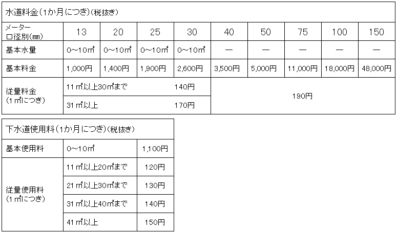 上下水道料金表が表示されています。内容が複雑ですので、必要に応じて下記までお問い合わせください。