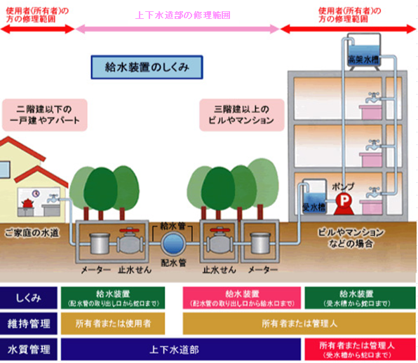 水道が家に届くまでのフロー図を表示しています。