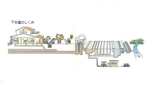 下水道のしくみ